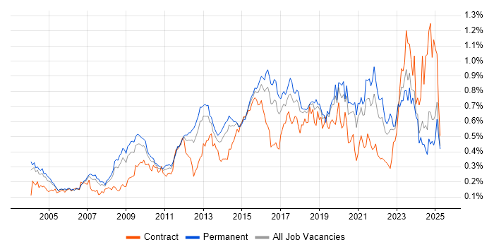 Job vacancy trend for Security Analyst in the South East