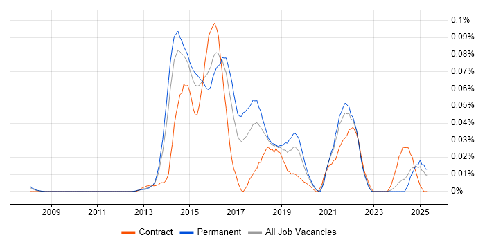 Job vacancy trend for Security Analytics in the South East
