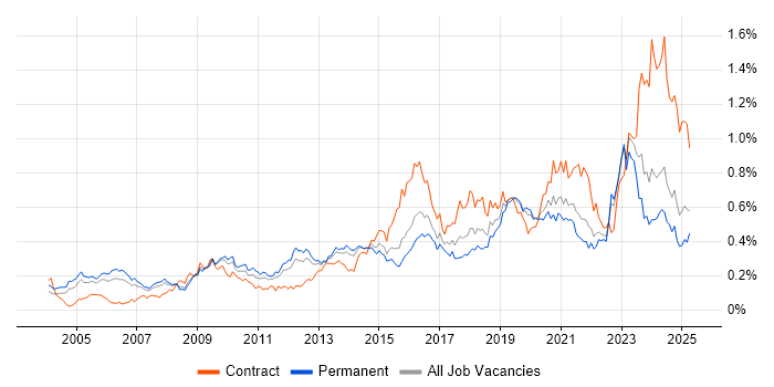 Job vacancy trend for Security Architect in the South East
