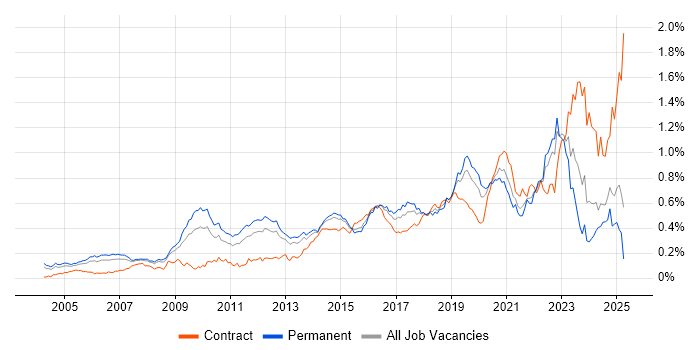 Job vacancy trend for Security Architecture in the South East