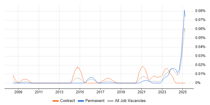 Job vacancy trend for Security Assurance Coordinator in the South East Job vacancy trend for Security Assurance Coordinator in the South East