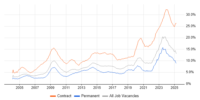 Job vacancy trend for Security Cleared in the South East Job vacancy trend for Security Cleared in the South East
