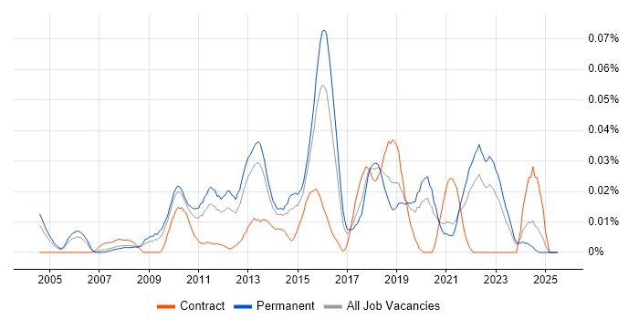 Job vacancy trend for Security Compliance Analyst in the South East