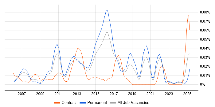 Job vacancy trend for Security Compliance Manager in the South East Job vacancy trend for Security Compliance Manager in the South East