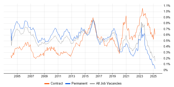 Job vacancy trend for Security Consultant in the South East