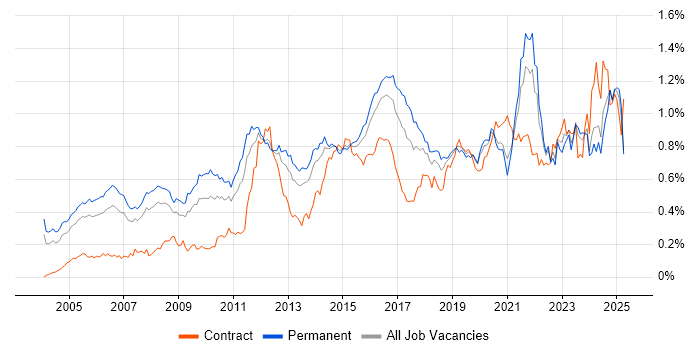 Job vacancy trend for Security Engineer in the South East