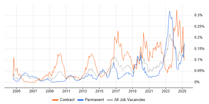 Job vacancy trend for Security Hardening in the South East Job vacancy trend for Security Hardening in the South East