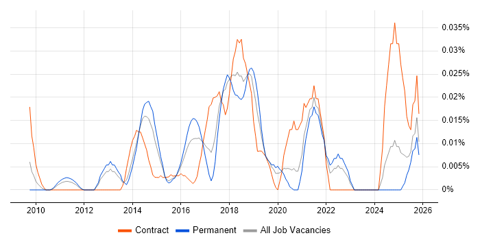 Security Incident Analyst job vacancy trend in the South East