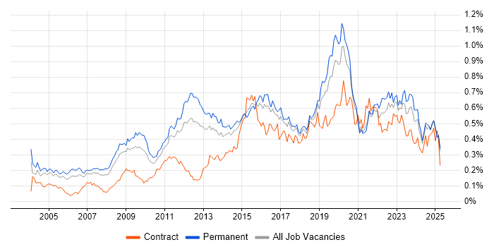 Job vacancy trend for Security Management in the South East Job vacancy trend for Security Management in the South East
