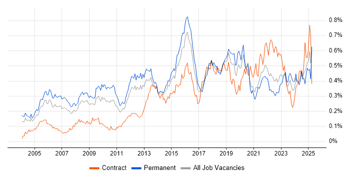 Job vacancy trend for Security Manager in the South East Job vacancy trend for Security Manager in the South East