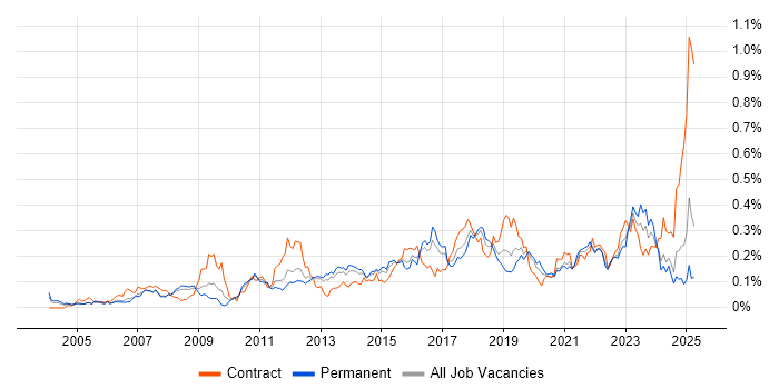 Job vacancy trend for Security Monitoring in the South East