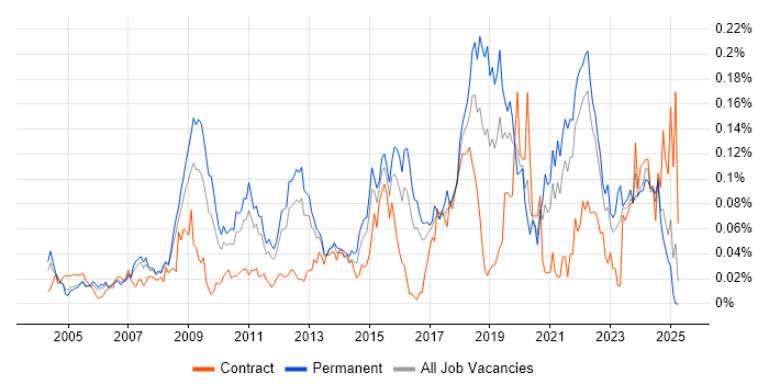 Job vacancy trend for Security Officer in the South East Job vacancy trend for Security Officer in the South East