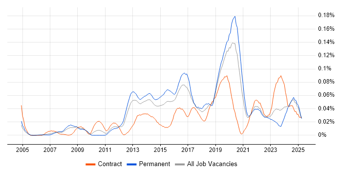 Job vacancy trend for Security Operations Analyst in the South East