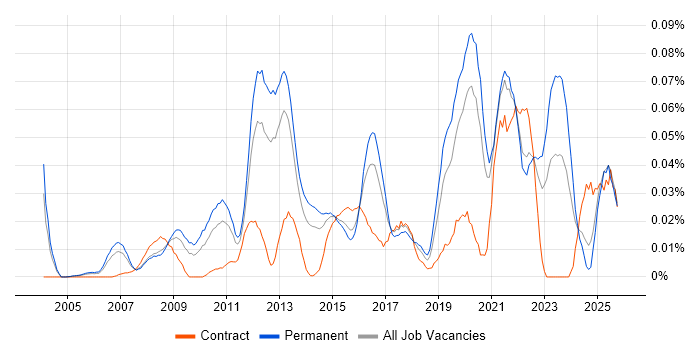 Security Operations Manager job vacancy trend in the South East