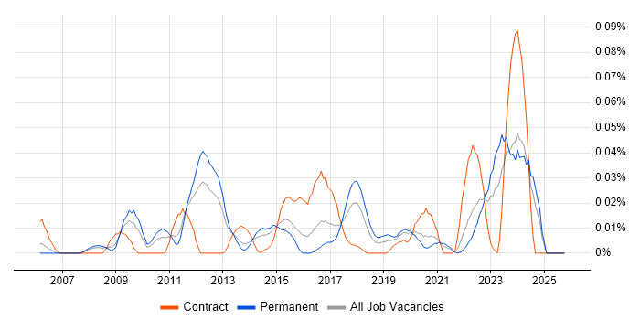 Security Operations Specialist job vacancy trend in the South East