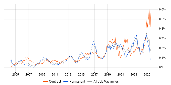 Job vacancy trend for Security Patching in the South East Job vacancy trend for Security Patching in the South East