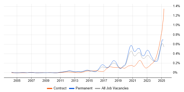 Job vacancy trend for Security Posture in the South East