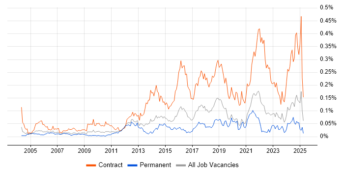 Job vacancy trend for Security Project Manager in the South East