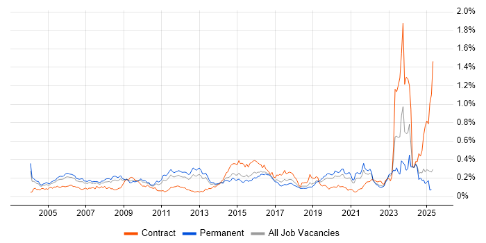 Job vacancy trend for Security Specialist in the South East Job vacancy trend for Security Specialist in the South East