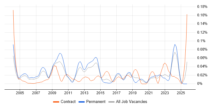 Security Technical Architect job vacancy trend in the South East