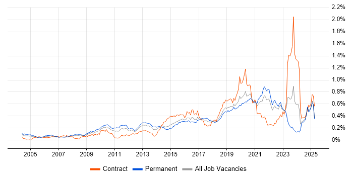 Job vacancy trend for Security Testing in the South East Job vacancy trend for Security Testing in the South East