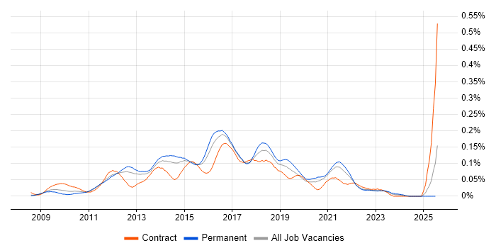 Job vacancy trend for Selenium Tester in the South East Job vacancy trend for Selenium Tester in the South East