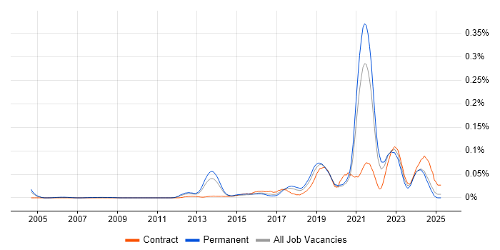 Job vacancy trend for Self-Awareness in the South East Job vacancy trend for Self-Awareness in the South East