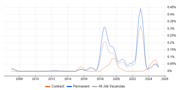 Job vacancy trend for Self-Driving Car in the South East Job vacancy trend for Self-Driving Car in the South East