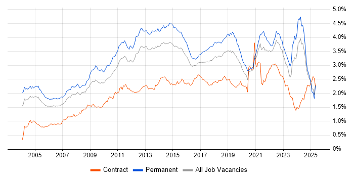 Job vacancy trend for Self-Motivation in the South East Job vacancy trend for Self-Motivation in the South East
