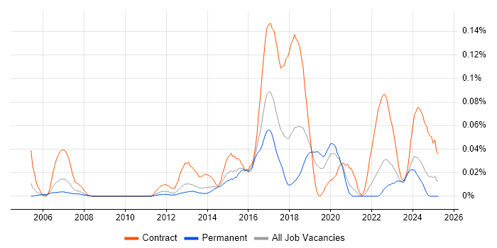 Job vacancy trend for SELinux in the South East Job vacancy trend for SELinux in the South East