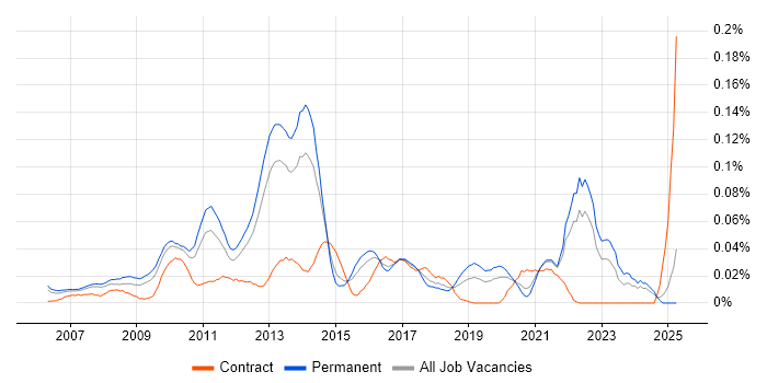 Job vacancy trend for Semantic HTML in the South East Job vacancy trend for Semantic HTML in the South East