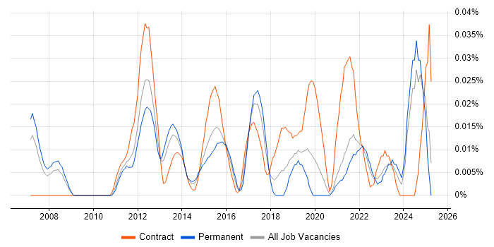 Job vacancy trend for Semantic Layer in the South East