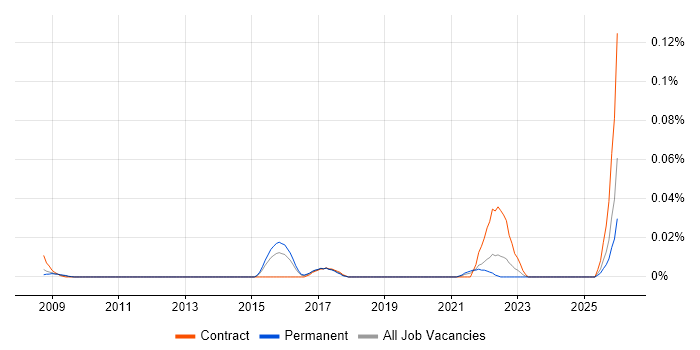 Semantic Search job vacancy trend in the South East
