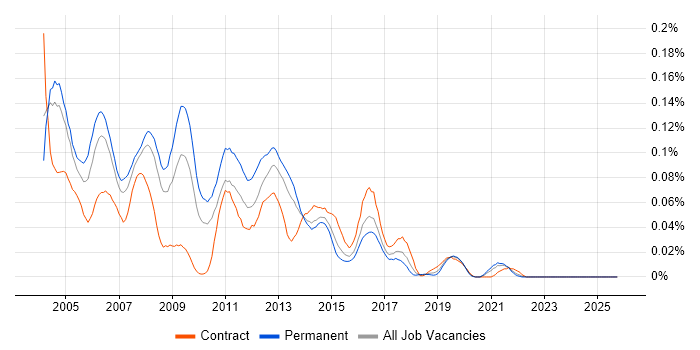 Sendmail job vacancy trend in the South East