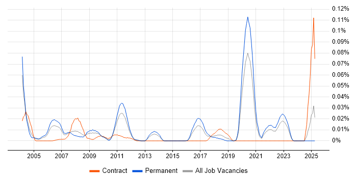 Job vacancy trend for Senior ABAP Developer in the South East