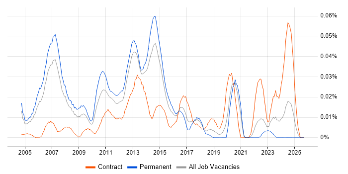 Senior Active Directory Engineer job vacancy trend in the South East
