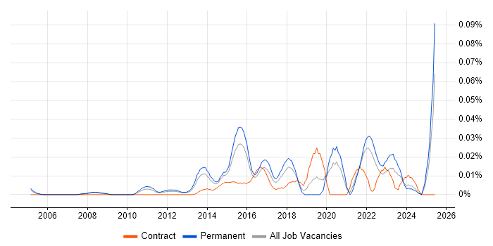 Job vacancy trend for Senior Analytics Manager in the South East
