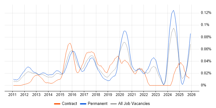 Senior Android Developer job vacancy trend in the South East