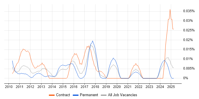 Job vacancy trend for Senior Android Engineer in the South East Job vacancy trend for Senior Android Engineer in the South East