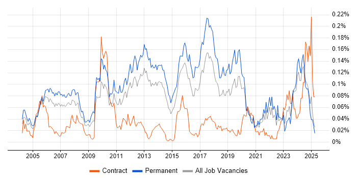Job vacancy trend for Senior Applications Developer in the South East