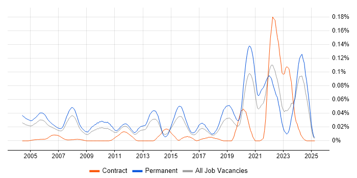Job vacancy trend for Senior Applications Engineer in the South East Job vacancy trend for Senior Applications Engineer in the South East
