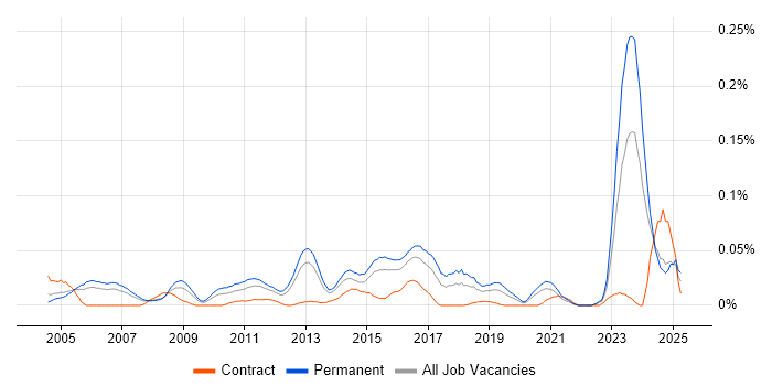 Job vacancy trend for Senior Applications Support Analyst in the South East Job vacancy trend for Senior Applications Support Analyst in the South East