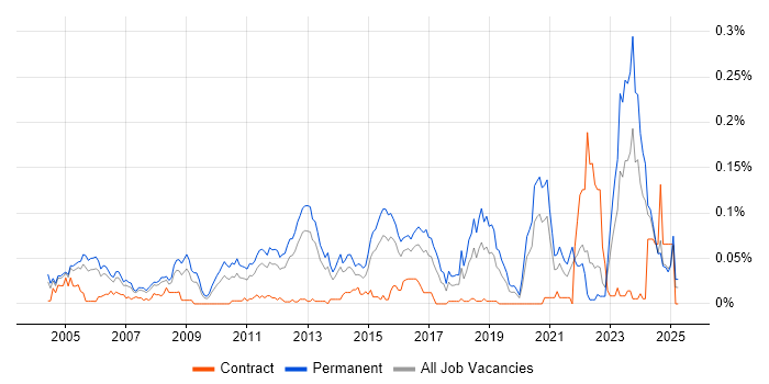 Job vacancy trend for Senior Applications Support in the South East Job vacancy trend for Senior Applications Support in the South East