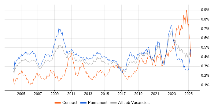 Job vacancy trend for Senior Architect in the South East Job vacancy trend for Senior Architect in the South East