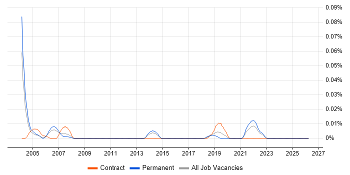Senior Automation Analyst job vacancy trend in the South East