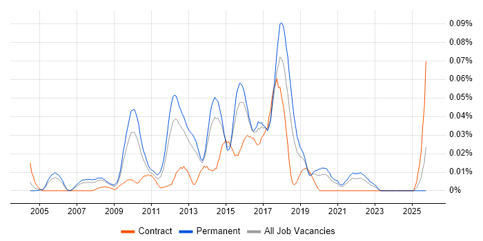 Senior Automation Test Analyst job vacancy trend in the South East