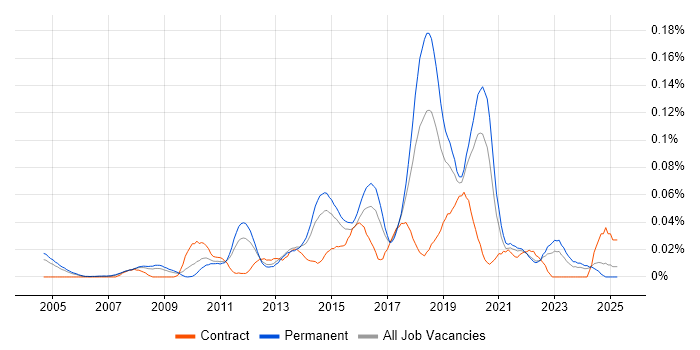 Job vacancy trend for Senior Automation Tester in the South East