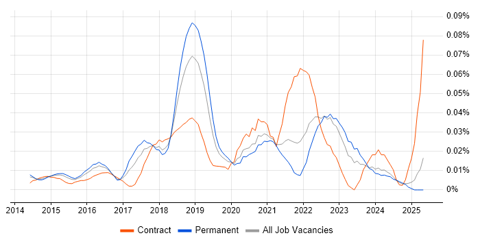 Job vacancy trend for Senior AWS DevOps Engineer in the South East