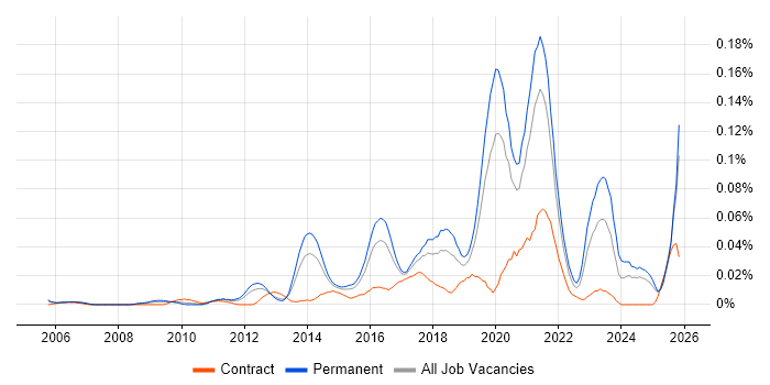 Senior Backend Developer job vacancy trend in the South East