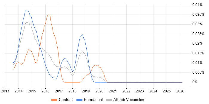 Senior Big Data Developer job vacancy trend in the South East